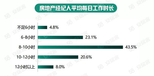 58同城·安居客《2022年百萬房地產經紀人生存報告》 經紀人學歷水平逐年上升